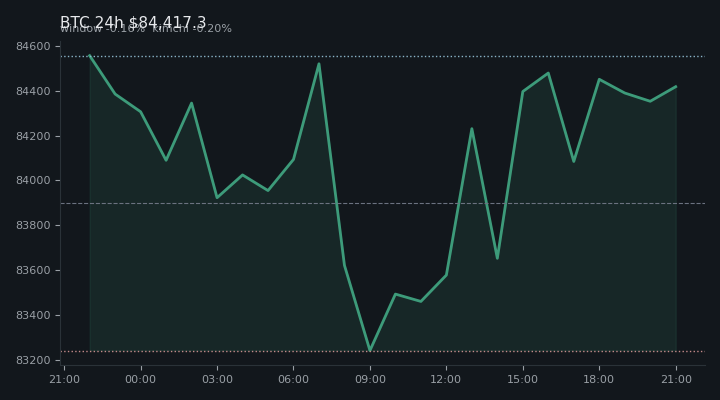 비트코인(BTC) 최근 24시간 USD 추세 — $84,417.3·창 -0.16%·김치 -0.20%·고 $84,914.8·저 $82,832.3