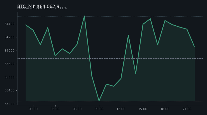비트코인(BTC) 최근 24시간 USD 추세 — $84,062.9·창 -0.38%·김치 -0.11%·고 $84,914.8·저 $82,832.3