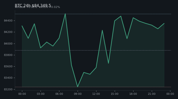 비트코인(BTC) 최근 24시간 USD 추세 — $84,349.5·창 +0.05%·김치 +0.02%·고 $84,914.8·저 $82,832.3