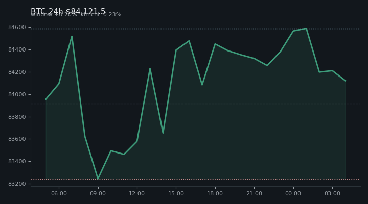 비트코인(BTC) 최근 24시간 USD 추세 — $84,121.5·창 +0.20%·김치 -0.23%·고 $84,914.8·저 $82,832.3