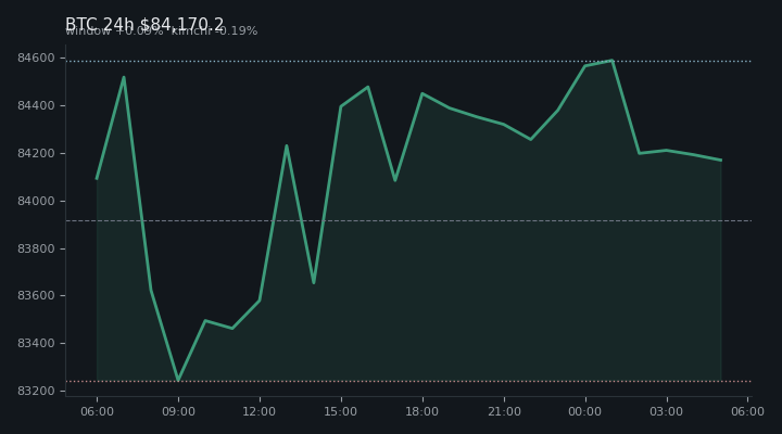 비트코인(BTC) 최근 24시간 USD 추세 — $84,170.2·창 +0.09%·김치 -0.19%·고 $84,914.8·저 $82,832.3