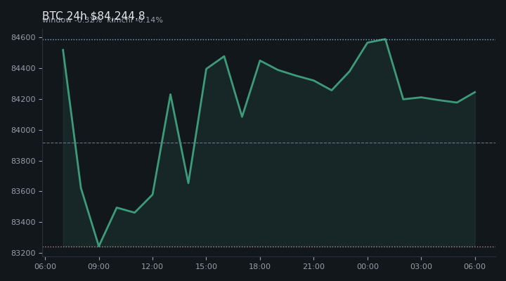 비트코인(BTC) 최근 24시간 USD 추세 — $84,244.8·창 -0.32%·김치 -0.14%·고 $84,914.8·저 $82,832.3