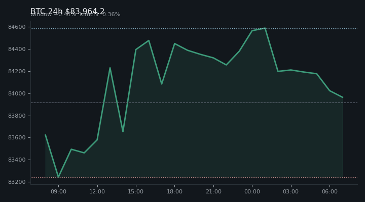 비트코인(BTC) 최근 24시간 USD 추세 — $83,964.2·창 +0.41%·김치 -0.36%·고 $84,914.8·저 $82,832.3