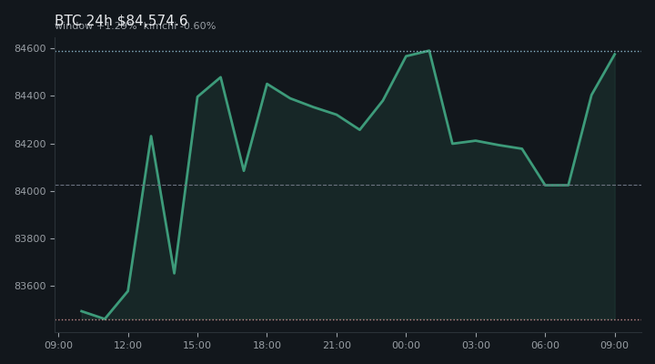 비트코인(BTC) 최근 24시간 USD 추세 — $84,574.6·창 +1.29%·김치 -0.60%·고 $84,914.8·저 $83,132.2