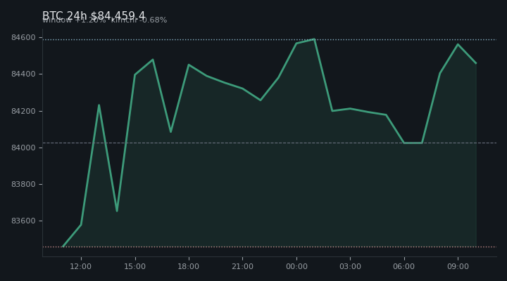 비트코인(BTC) 최근 24시간 USD 추세 — $84,459.4·창 +1.20%·김치 -0.68%·고 $84,914.8·저 $83,316.1