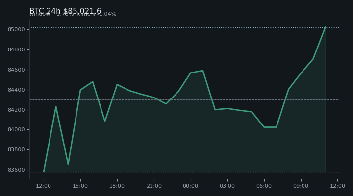 비트코인(BTC) 최근 24시간 USD 추세 — $85,021.6·창 +1.73%·김치 -1.04%·고 $85,247.4·저 $83,316.1