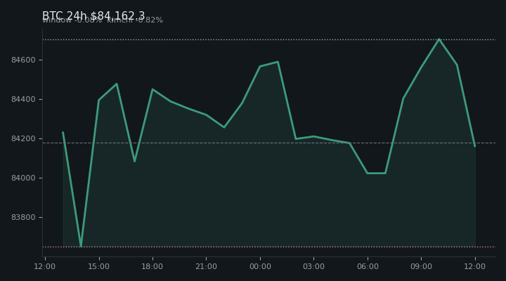 비트코인(BTC) 최근 24시간 USD 추세 — $84,162.3·창 -0.08%·김치 -0.82%·고 $85,247.4·저 $83,348.9