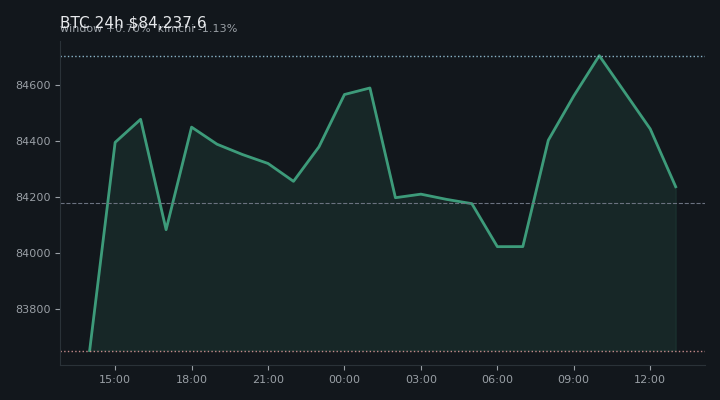 비트코인(BTC) 최근 24시간 USD 추세 — $84,237.6·창 +0.70%·김치 -1.13%·고 $85,247.4·저 $83,348.9