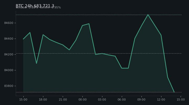 비트코인(BTC) 최근 24시간 USD 추세 — $83,721.3·창 -0.80%·김치 -0.95%·고 $85,247.4·저 $83,163.6