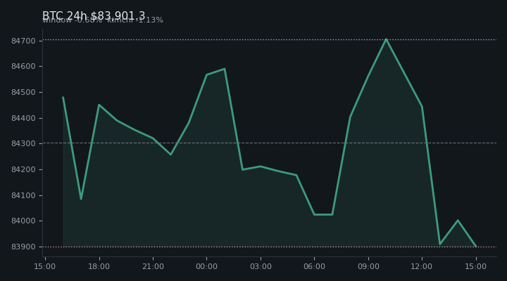 비트코인(BTC) 최근 24시간 USD 추세 — $83,901.3·창 -0.68%·김치 -1.13%·고 $85,247.4·저 $83,163.6