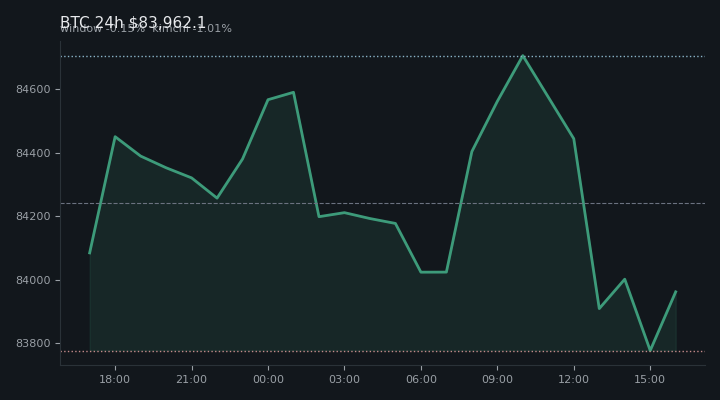 비트코인(BTC) 최근 24시간 USD 추세 — $83,962.1·창 -0.15%·김치 -1.01%·고 $85,247.4·저 $83,163.6