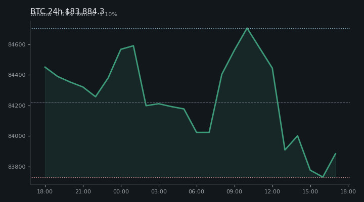 비트코인(BTC) 최근 24시간 USD 추세 — $83,884.3·창 -0.67%·김치 -1.10%·고 $85,247.4·저 $83,163.6