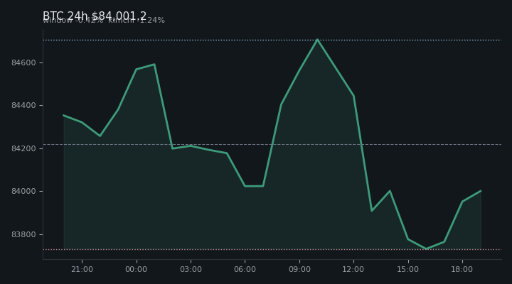 비트코인(BTC) 최근 24시간 USD 추세 — $84,001.2·창 -0.42%·김치 -1.24%·고 $85,247.4·저 $83,163.6