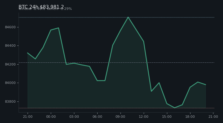 비트코인(BTC) 최근 24시간 USD 추세 — $83,981.2·창 -0.40%·김치 -1.29%·고 $85,247.4·저 $83,163.6