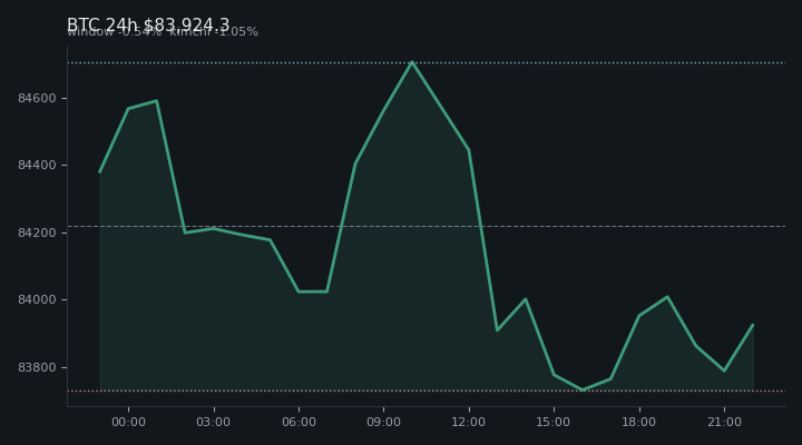비트코인(BTC) 최근 24시간 USD 추세 — $83,924.3·창 -0.54%·김치 -1.05%·고 $85,247.4·저 $83,163.6