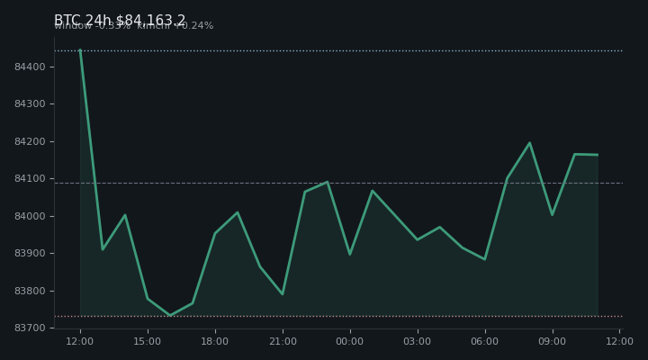 비트코인(BTC) 최근 24시간 USD 추세 — $84,163.2·창 -0.33%·김치 +0.24%·고 $84,684.9·저 $83,163.6