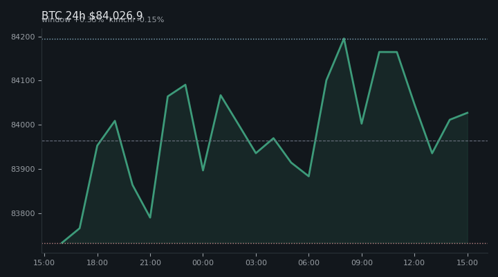 비트코인(BTC) 최근 24시간 USD 추세 — $84,026.9·창 +0.35%·김치 -0.15%·고 $84,314.7·저 $83,612.9