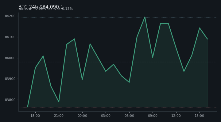 비트코인(BTC) 최근 24시간 USD 추세 — $84,090.1·창 +0.39%·김치 -0.13%·고 $84,314.7·저 $83,612.9