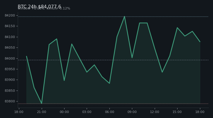 비트코인(BTC) 최근 24시간 USD 추세 — $84,077.6·창 +0.08%·김치 -0.12%·고 $84,314.7·저 $83,619.6