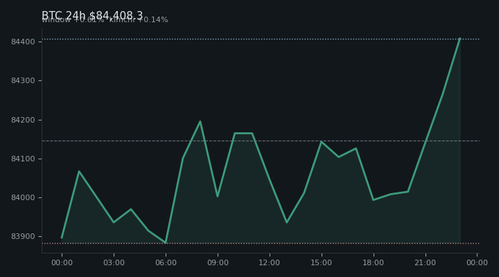 비트코인(BTC) 최근 24시간 USD 추세 — $84,408.3·창 +0.61%·김치 +0.14%·고 $84,426.0·저 $83,777.0