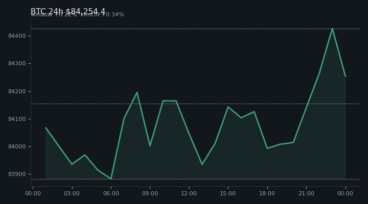 비트코인(BTC) 최근 24시간 USD 추세 — $84,254.4·창 +0.22%·김치 +0.34%·고 $84,451.3·저 $83,816.2