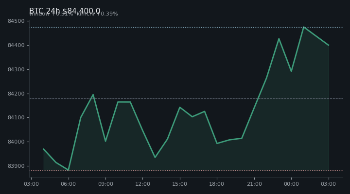 비트코인(BTC) 최근 24시간 USD 추세 — $84,400.0·창 +0.51%·김치 +0.39%·고 $84,555.0·저 $83,816.2