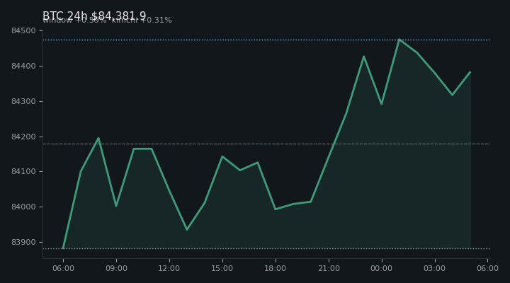 비트코인(BTC) 최근 24시간 USD 추세 — $84,381.9·창 +0.59%·김치 +0.31%·고 $84,555.0·저 $83,816.2