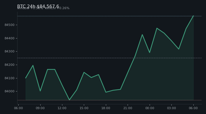 비트코인(BTC) 최근 24시간 USD 추세 — $84,567.6·창 +0.56%·김치 +0.26%·고 $84,618.8·저 $83,816.2