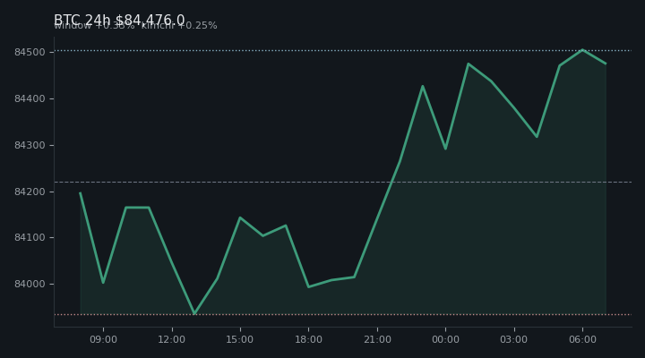 비트코인(BTC) 최근 24시간 USD 추세 — $84,476.0·창 +0.33%·김치 +0.25%·고 $84,618.8·저 $83,816.2