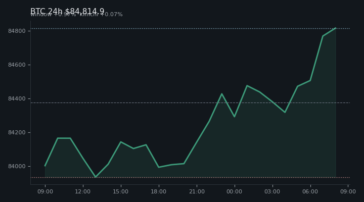 비트코인(BTC) 최근 24시간 USD 추세 — $84,814.9·창 +0.97%·김치 +0.07%·고 $84,850.0·저 $83,816.2