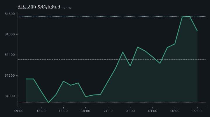 비트코인(BTC) 최근 24시간 USD 추세 — $84,636.9·창 +0.56%·김치 +0.25%·고 $84,871.3·저 $83,816.2