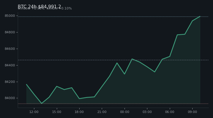 비트코인(BTC) 최근 24시간 USD 추세 — $84,991.2·창 +0.98%·김치 +0.10%·고 $85,104.0·저 $83,816.2