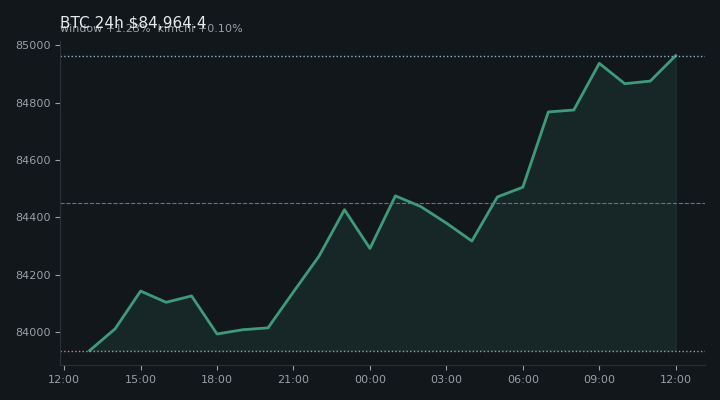 비트코인(BTC) 최근 24시간 USD 추세 — $84,964.4·창 +1.23%·김치 +0.10%·고 $85,104.0·저 $83,816.2