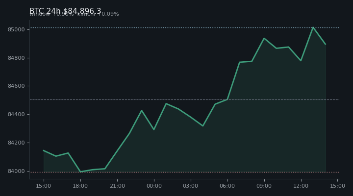 비트코인(BTC) 최근 24시간 USD 추세 — $84,896.3·창 +0.90%·김치 +0.09%·고 $85,142.8·저 $83,816.2