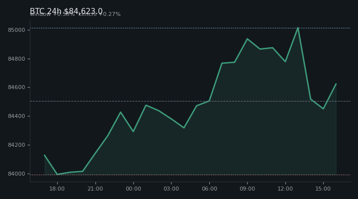 비트코인(BTC) 최근 24시간 USD 추세 — $84,623.0·창 +0.59%·김치 +0.27%·고 $85,142.8·저 $83,816.2