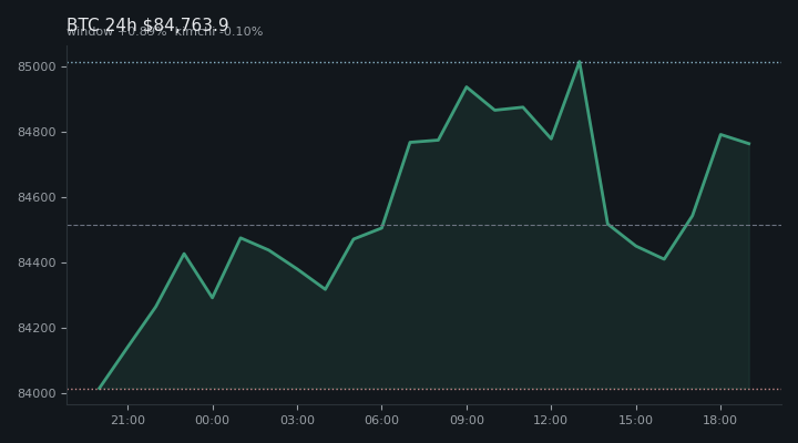 비트코인(BTC) 최근 24시간 USD 추세 — $84,763.9·창 +0.89%·김치 -0.10%·고 $85,142.8·저 $83,816.2