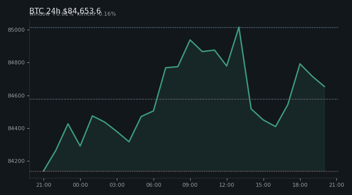 비트코인(BTC) 최근 24시간 USD 추세 — $84,653.6·창 +0.61%·김치 -0.16%·고 $85,142.8·저 $84,013.3