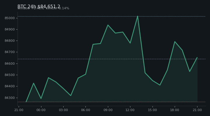 비트코인(BTC) 최근 24시간 USD 추세 — $84,651.2·창 +0.46%·김치 -0.14%·고 $85,142.8·저 $84,140.2