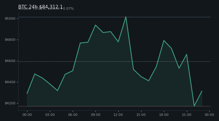비트코인(BTC) 최근 24시간 USD 추세 — $84,312.1·창 +0.02%·김치 +0.07%·고 $85,142.8·저 $84,122.8