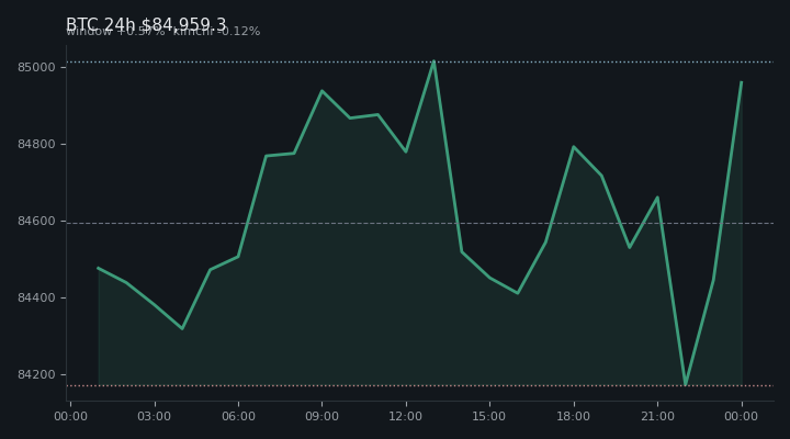 비트코인(BTC) 최근 24시간 USD 추세 — $84,959.3·창 +0.57%·김치 -0.12%·고 $85,142.8·저 $84,122.8