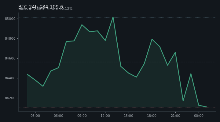 비트코인(BTC) 최근 24시간 USD 추세 — $84,109.6·창 -0.39%·김치 +0.12%·고 $85,142.8·저 $83,870.2