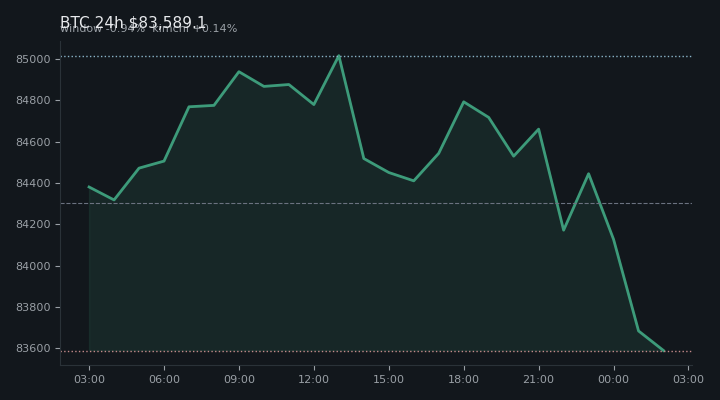 비트코인(BTC) 최근 24시간 USD 추세 — $83,589.1·창 -0.94%·김치 +0.14%·고 $85,142.8·저 $83,469.2