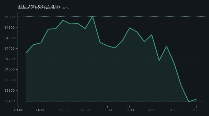 비트코인(BTC) 최근 24시간 USD 추세 — $83,430.6·창 -1.05%·김치 +0.02%·고 $85,142.8·저 $83,369.1
