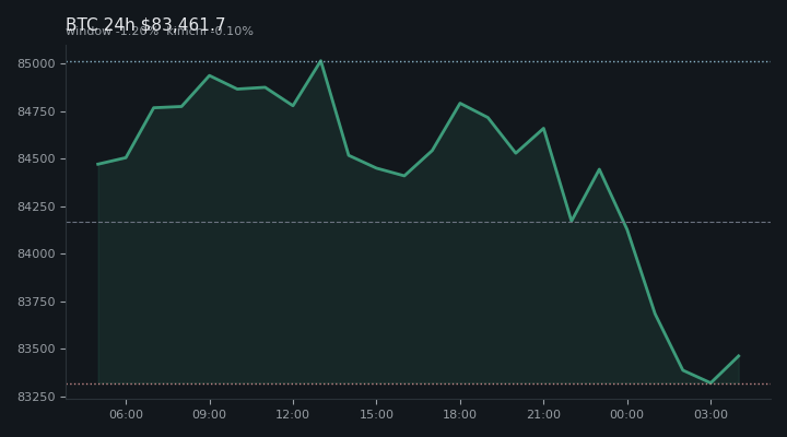 비트코인(BTC) 최근 24시간 USD 추세 — $83,461.7·창 -1.20%·김치 -0.10%·고 $85,142.8·저 $83,201.6