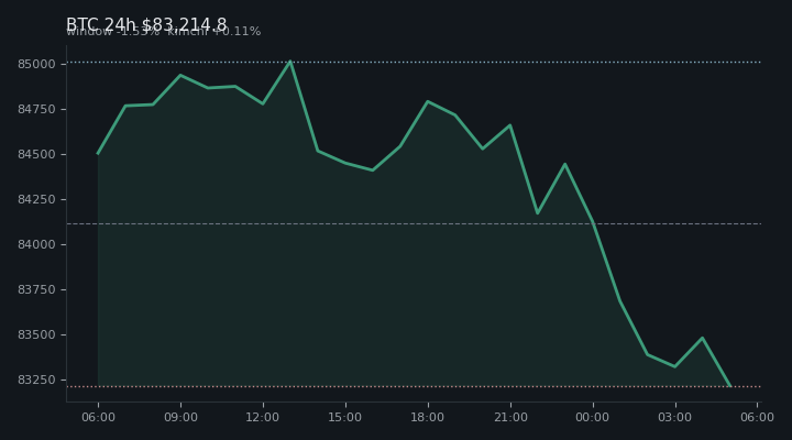 비트코인(BTC) 최근 24시간 USD 추세 — $83,214.8·창 -1.53%·김치 +0.11%·고 $85,142.8·저 $83,185.1