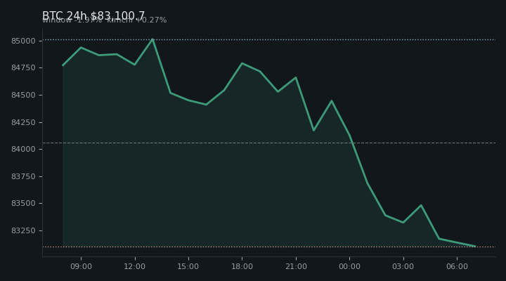 비트코인(BTC) 최근 24시간 USD 추세 — $83,100.7·창 -1.97%·김치 +0.27%·고 $85,142.8·저 $82,688.5