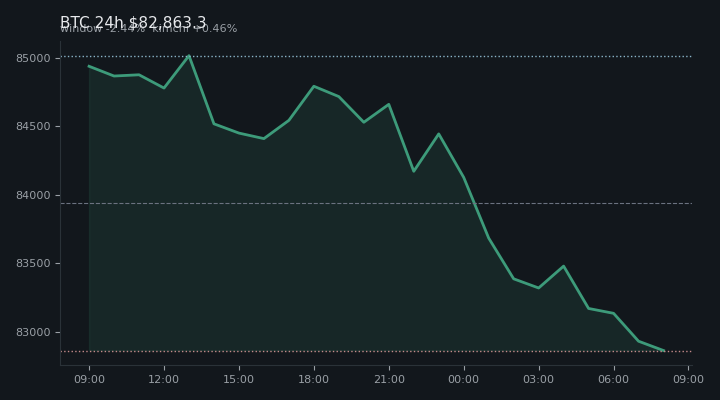 비트코인(BTC) 최근 24시간 USD 추세 — $82,863.3·창 -2.44%·김치 +0.46%·고 $85,142.8·저 $82,688.5