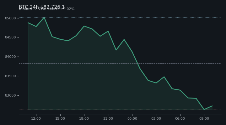 비트코인(BTC) 최근 24시간 USD 추세 — $82,726.1·창 -2.53%·김치 +0.02%·고 $85,142.8·저 $82,566.4