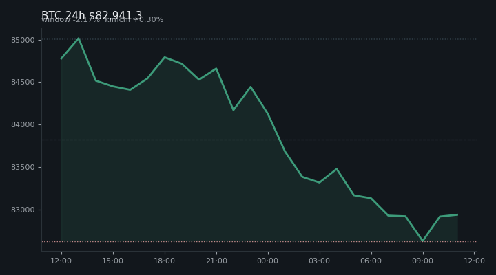 비트코인(BTC) 최근 24시간 USD 추세 — $82,941.3·창 -2.17%·김치 +0.30%·고 $85,142.8·저 $82,566.4