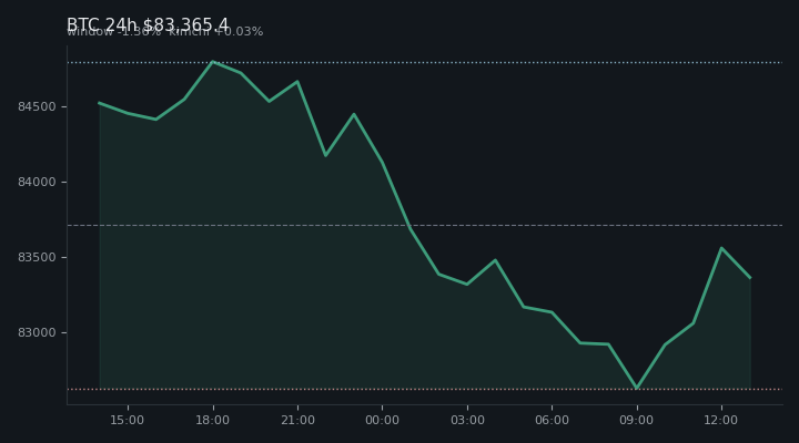 비트코인(BTC) 최근 24시간 USD 추세 — $83,365.4·창 -1.36%·김치 +0.03%·고 $85,060.8·저 $82,566.4